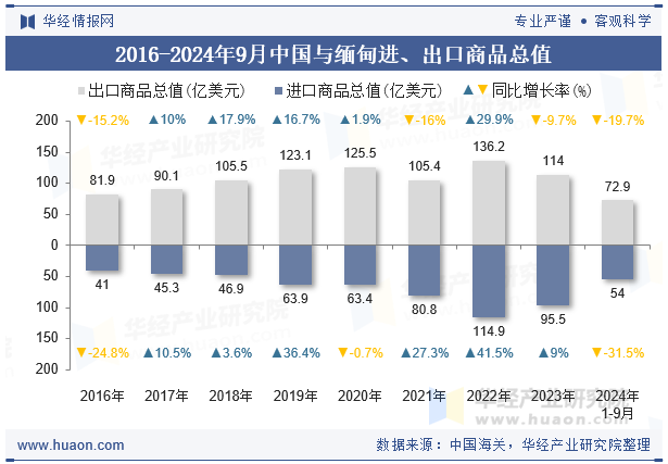 2016-2024年9月中国与缅甸进、出口商品总值
