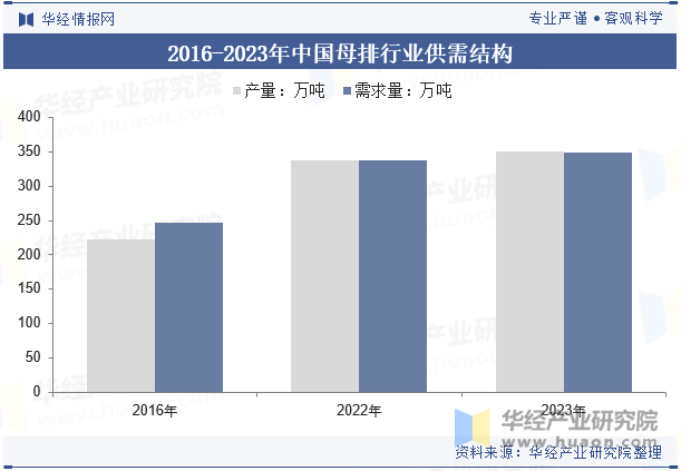 2016-2023年中国母排行业供需结构