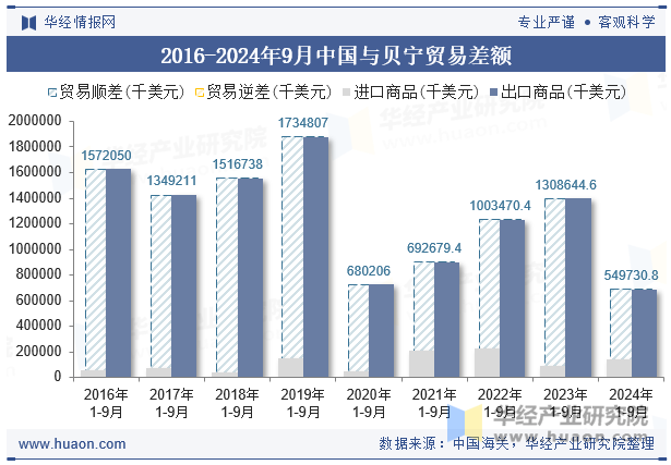 2016-2024年9月中国与贝宁贸易差额