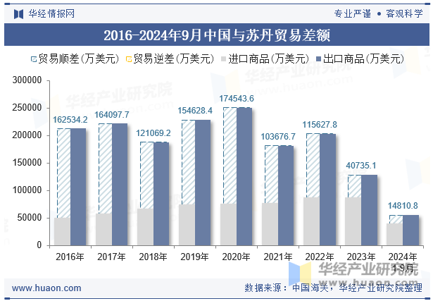 2016-2024年9月中国与苏丹贸易差额