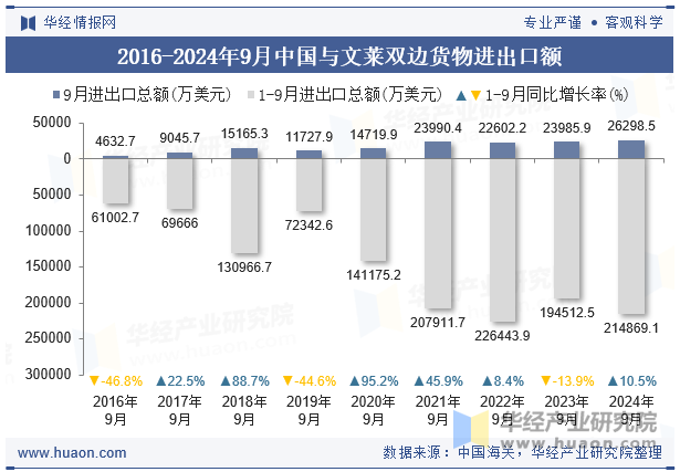 2016-2024年9月中国与文莱双边货物进出口额