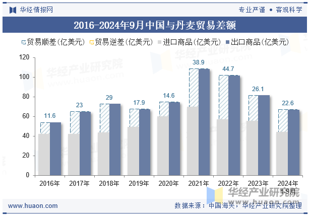 2016-2024年9月中国与丹麦贸易差额