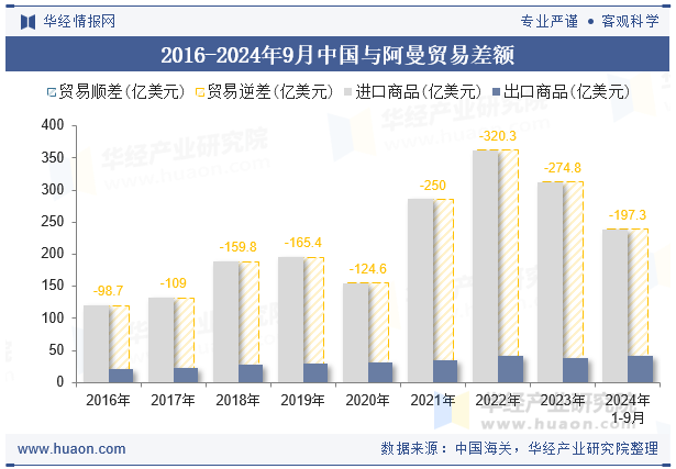 2016-2024年9月中国与阿曼贸易差额