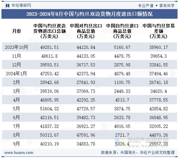 2023-2024年9月中国与约旦双边货物月度进出口额情况