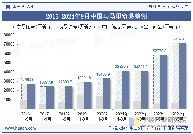 2016-2024年9月中国与马里贸易差额