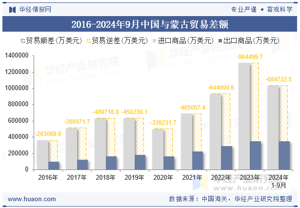 2016-2024年9月中国与蒙古贸易差额