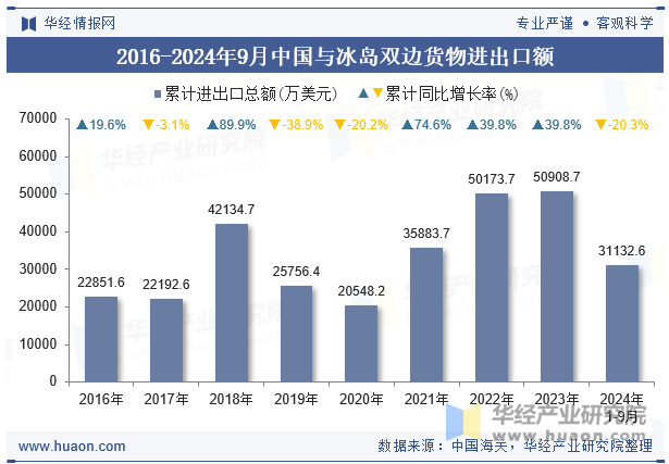 2016-2024年9月中国与冰岛双边货物进出口额