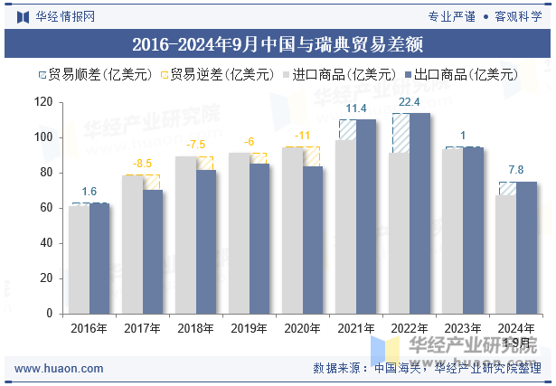 2016-2024年9月中国与瑞典贸易差额