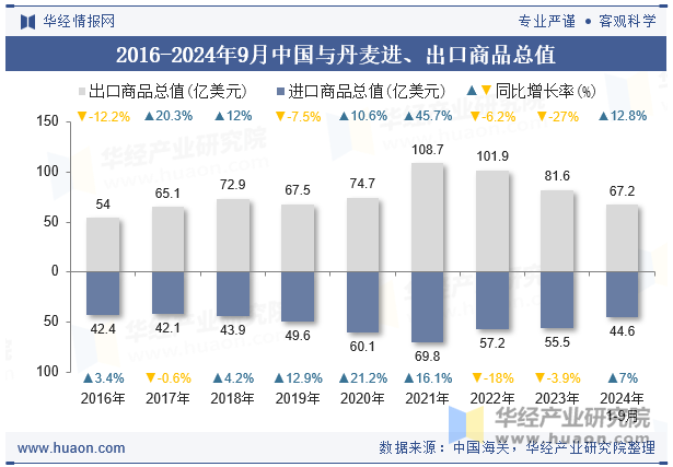 2016-2024年9月中国与丹麦进、出口商品总值