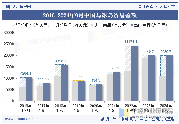 2016-2024年9月中国与冰岛贸易差额