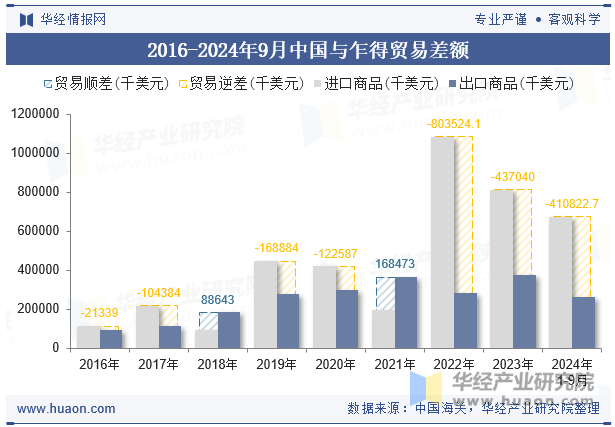 2016-2024年9月中国与乍得贸易差额