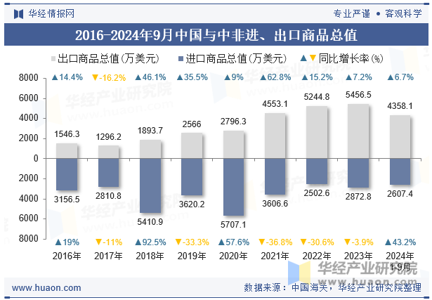 2016-2024年9月中国与中非进、出口商品总值