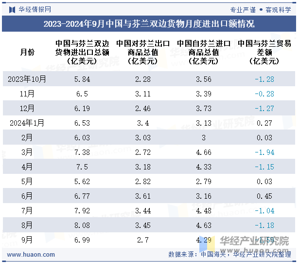 2023-2024年9月中国与芬兰双边货物月度进出口额情况