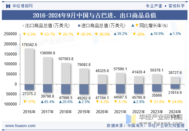 2016-2024年9月中国与古巴进、出口商品总值