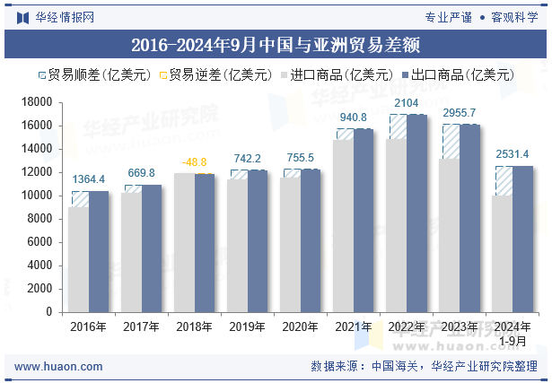 2016-2024年9月中国与亚洲贸易差额