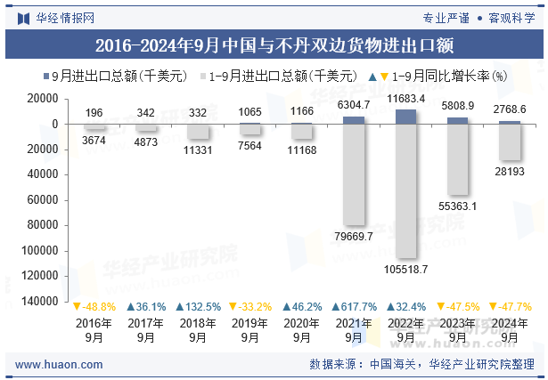 2016-2024年9月中国与不丹双边货物进出口额