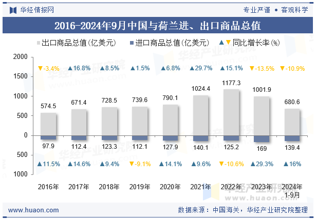 2016-2024年9月中国与荷兰进、出口商品总值