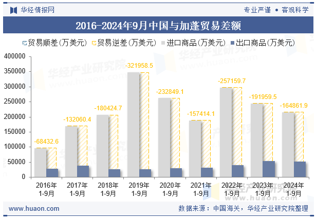 2016-2024年9月中国与加蓬贸易差额