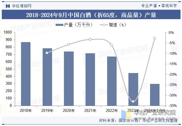 2018-2024年9月中国白酒（折65度，商品量）产量