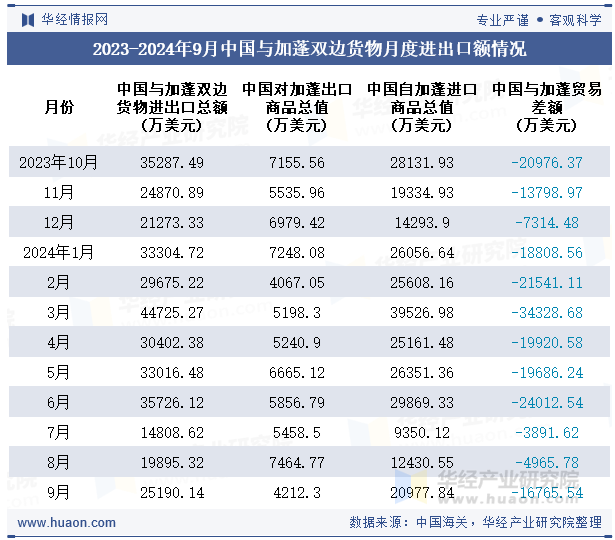 2023-2024年9月中国与加蓬双边货物月度进出口额情况