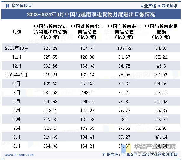 2023-2024年9月中国与越南双边货物月度进出口额情况