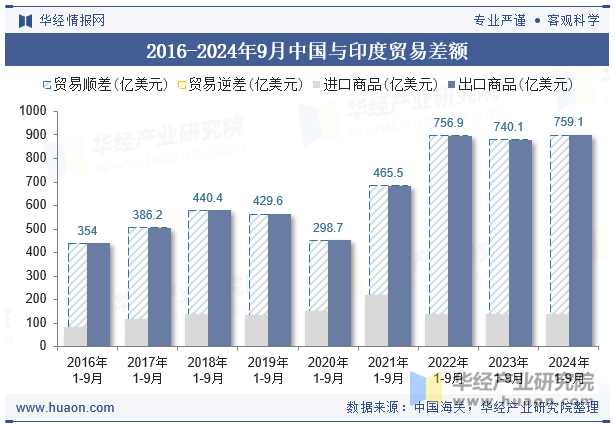 2016-2024年9月中国与印度贸易差额