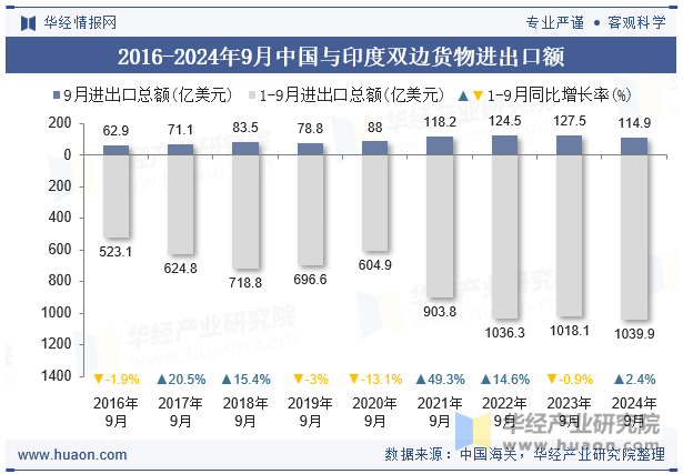 2016-2024年9月中国与印度双边货物进出口额