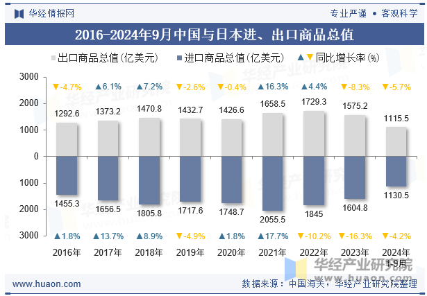 2016-2024年9月中国与日本进、出口商品总值