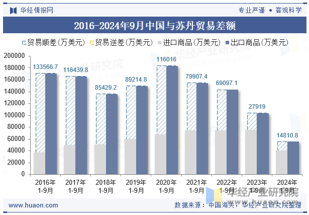 2016-2024年9月中国与苏丹贸易差额