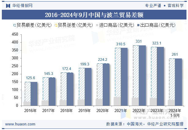 2016-2024年9月中国与波兰贸易差额