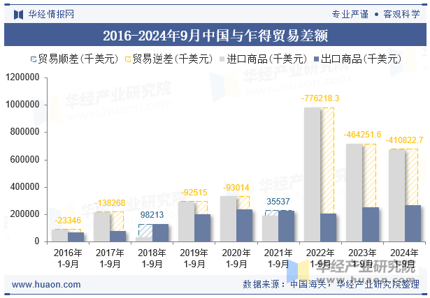 2016-2024年9月中国与乍得贸易差额