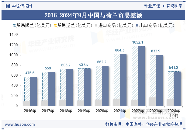 2016-2024年9月中国与荷兰贸易差额