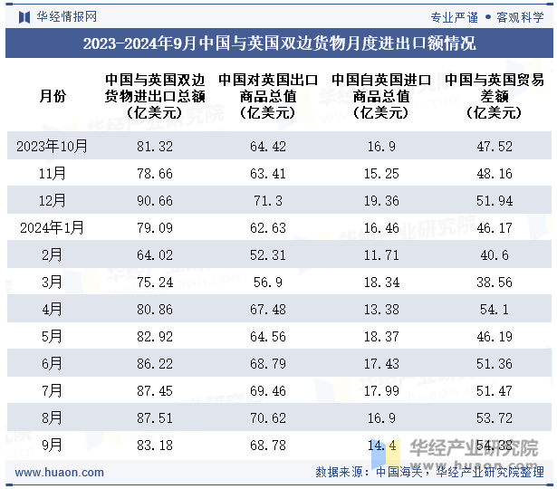 2023-2024年9月中国与英国双边货物月度进出口额情况