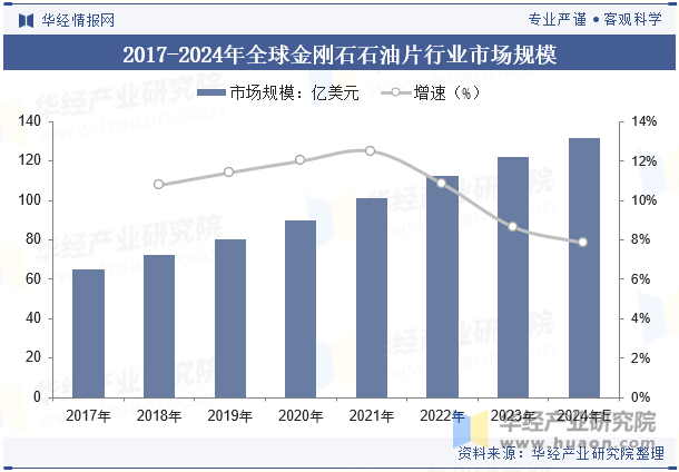 2017-2024年全球金刚石石油片行业市场规模