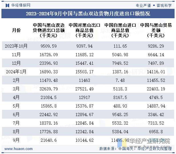 2023-2024年9月中国与黑山双边货物月度进出口额情况