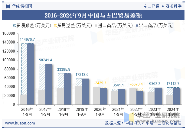 2016-2024年9月中国与古巴贸易差额