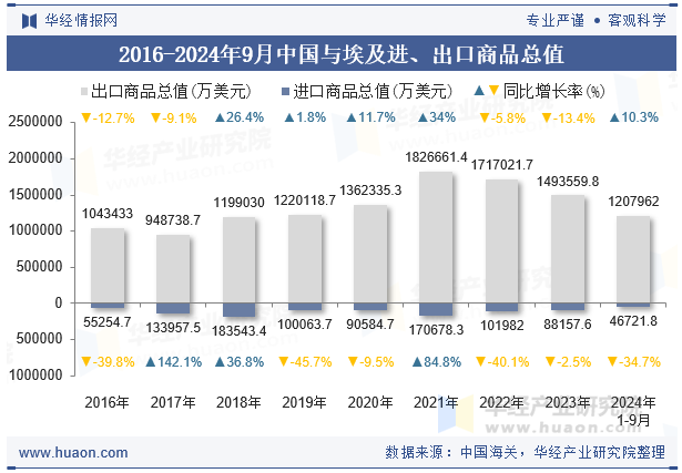 2016-2024年9月中国与埃及进、出口商品总值