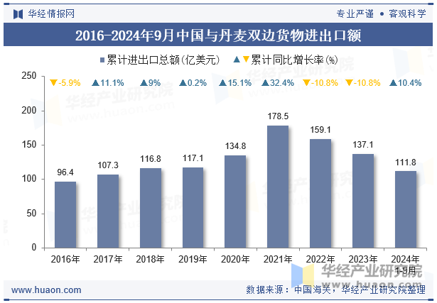 2016-2024年9月中国与丹麦双边货物进出口额