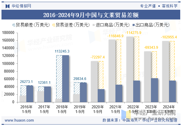 2016-2024年9月中国与文莱贸易差额