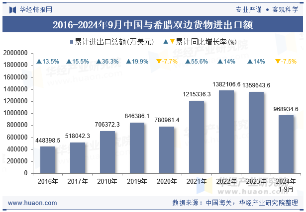 2016-2024年9月中国与希腊双边货物进出口额