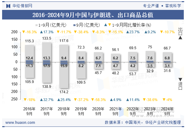 2016-2024年9月中国与伊朗进、出口商品总值