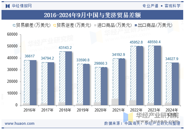 2016-2024年9月中国与斐济贸易差额