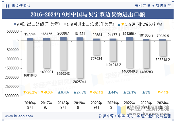 2016-2024年9月中国与贝宁双边货物进出口额