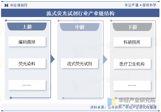 流式荧光试剂行业产业链结构