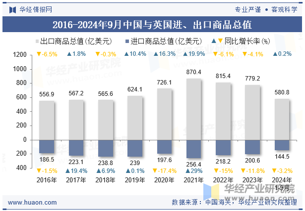 2016-2024年9月中国与英国进、出口商品总值