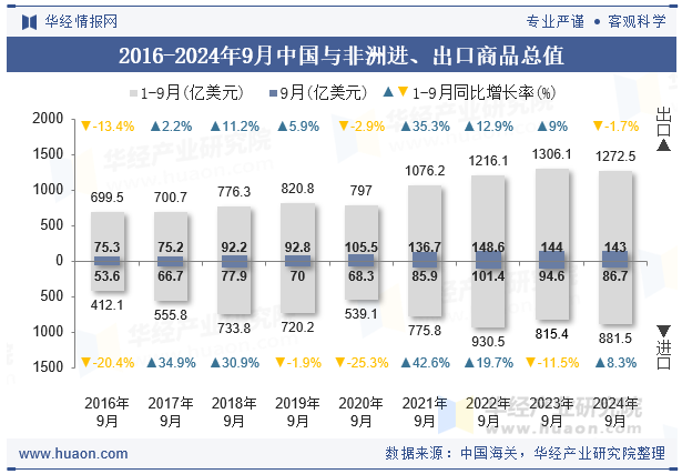 2016-2024年9月中国与非洲进、出口商品总值