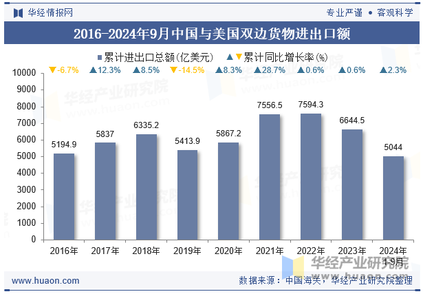 2016-2024年9月中国与美国双边货物进出口额