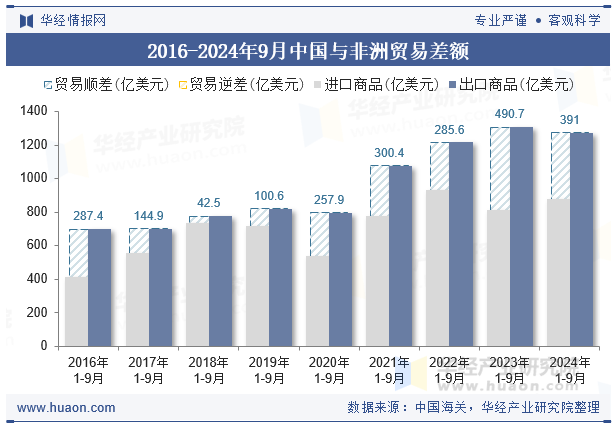 2016-2024年9月中国与非洲贸易差额