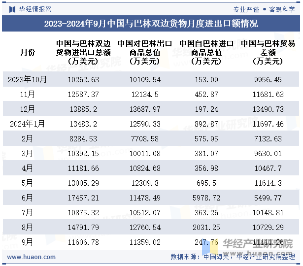 2023-2024年9月中国与巴林双边货物月度进出口额情况