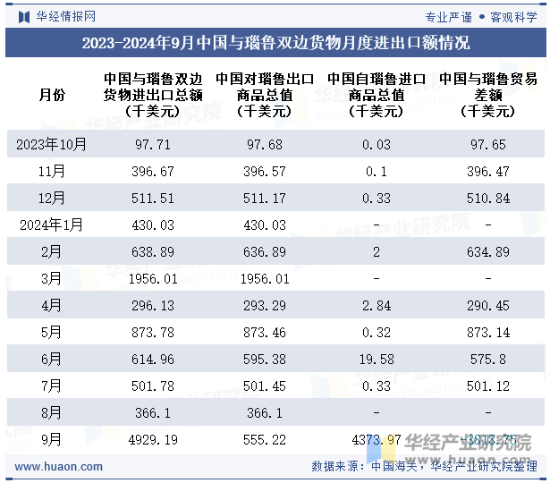 2023-2024年9月中国与瑙鲁双边货物月度进出口额情况